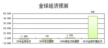 Green Economy Trend in Chinese